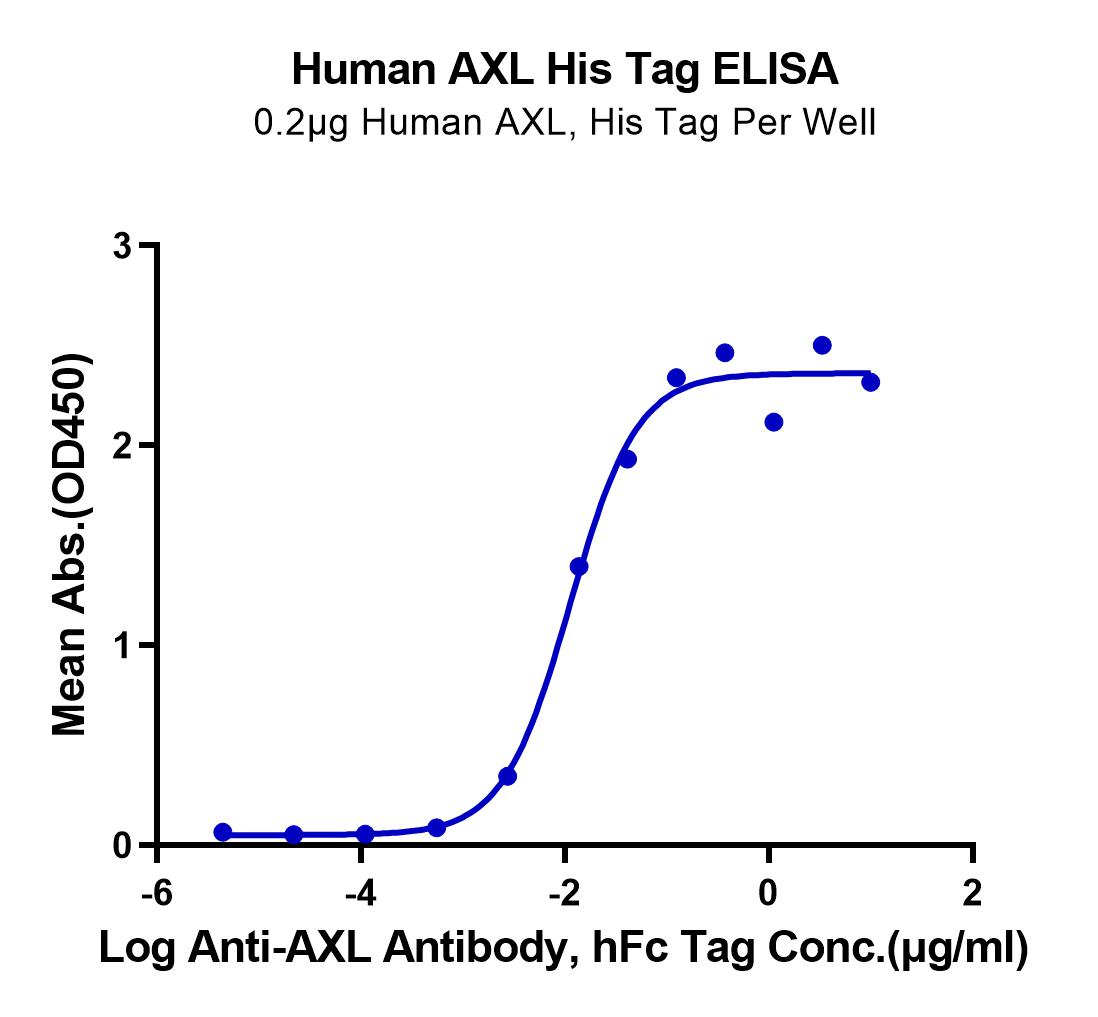 Human AXL Protein (LTP11093)