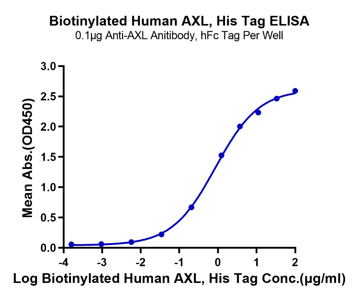 Biotinylated Human AXL Protein (LTP11094)