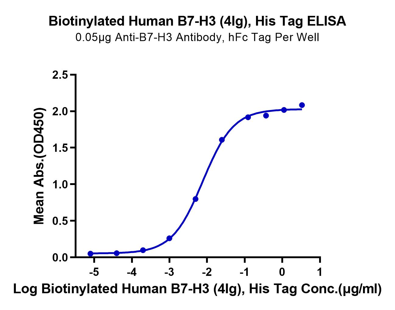 Biotinylated Human B7-H3 (4Ig) /B7-H3b Protein (LTP11096)