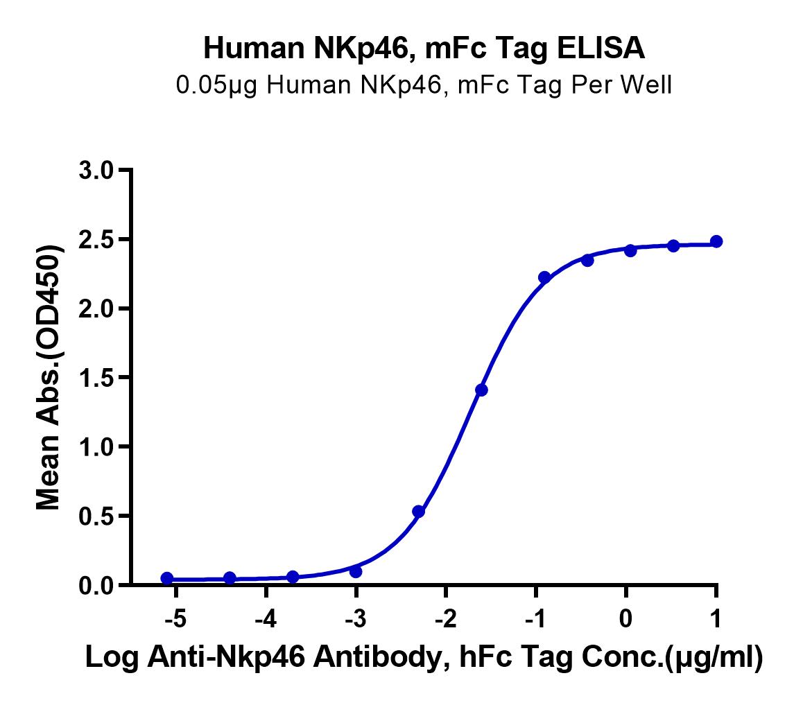 Human NKp46/NCR1/CD335 Protein (LTP11100)