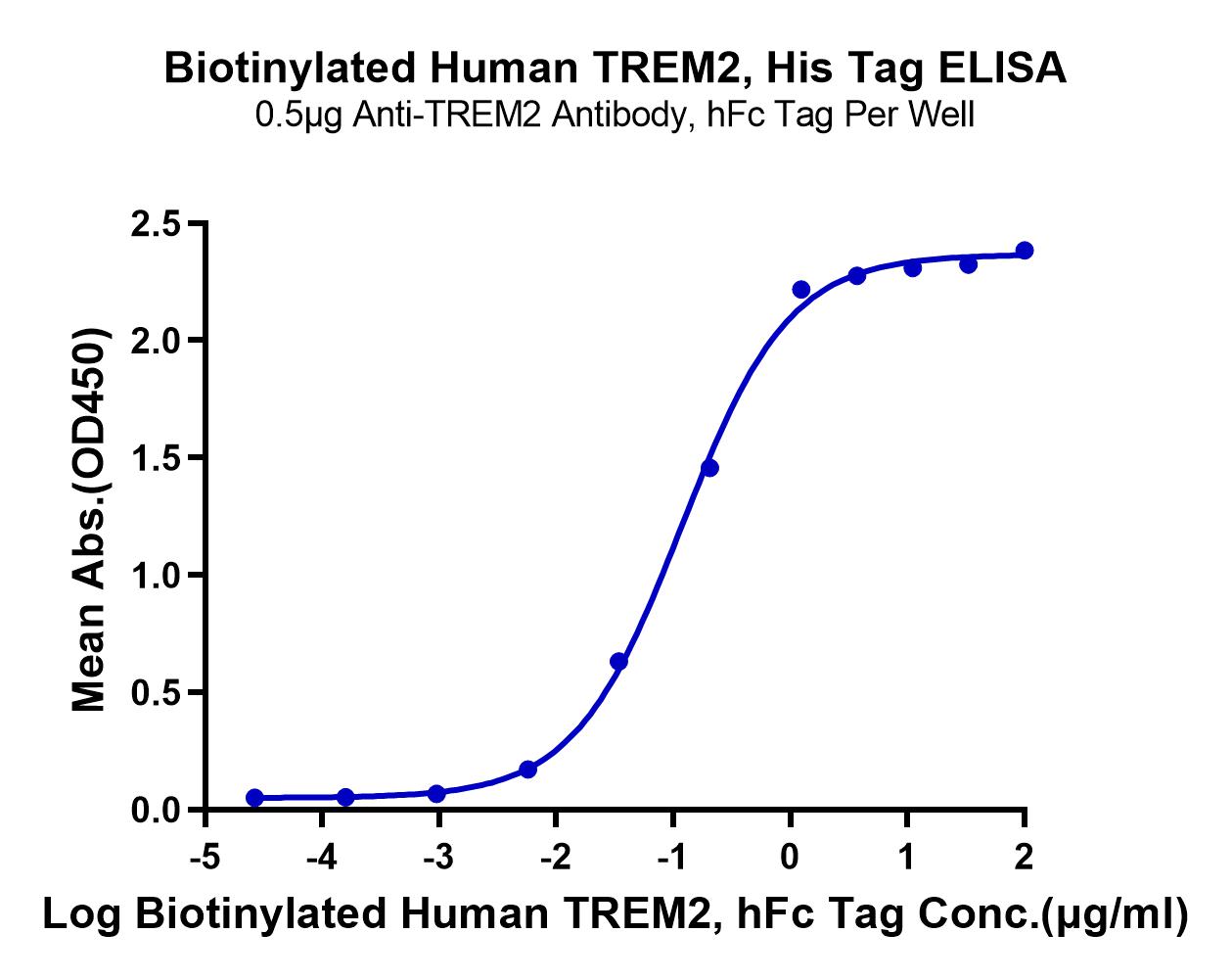 Biotinylated Human TREM2 Protein (LTP11101)