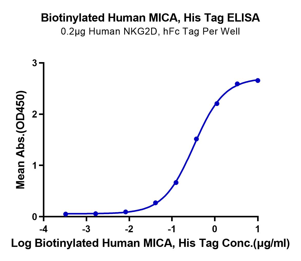Biotinylated Human MICA Protein (LTP11106)
