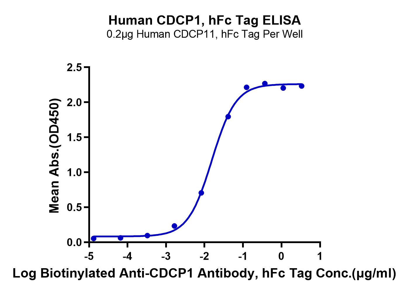 Human CDCP1 Protein (LTP11110)