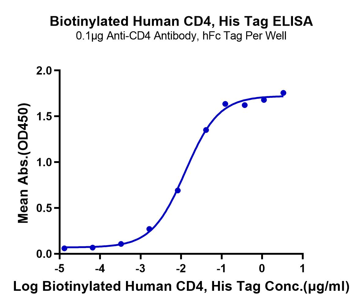 Biotinylated Human CD4/LEU3 Protein (LTP11115)