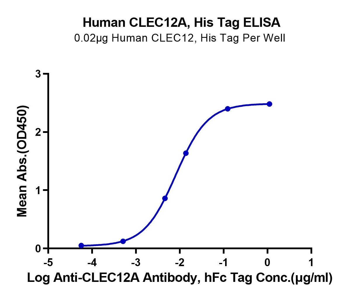 Human CLEC12A/MICL/CLL-1 Protein (LTP11119)