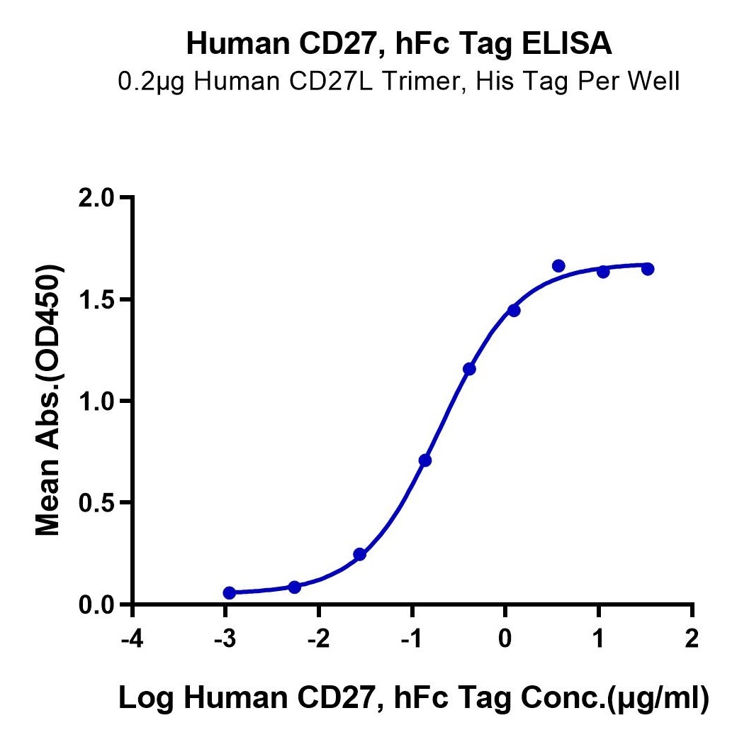 Human CD27/TNFRSF7 Protein (LTP11123)