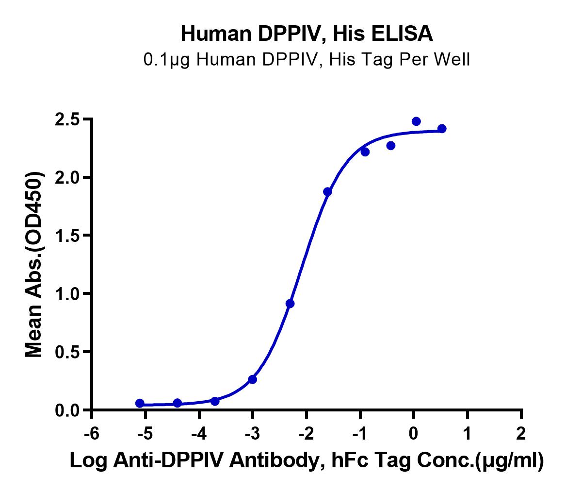 Human DPPIV/CD26 Protein (LTP11125)